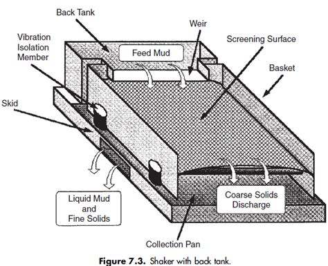 shale shaker loop vibration isolator loops|shale shaker diagram.